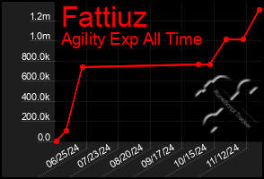 Total Graph of Fattiuz