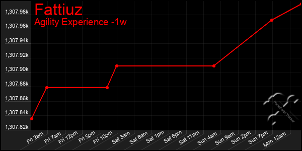 Last 7 Days Graph of Fattiuz