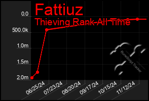 Total Graph of Fattiuz