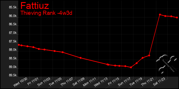 Last 31 Days Graph of Fattiuz