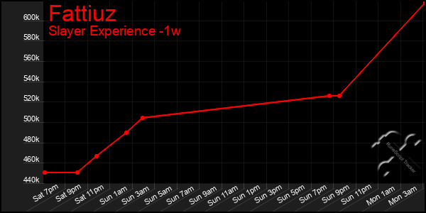 Last 7 Days Graph of Fattiuz