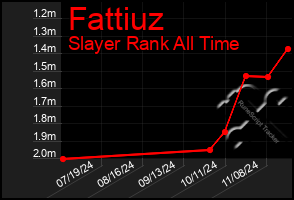 Total Graph of Fattiuz