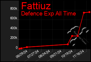 Total Graph of Fattiuz