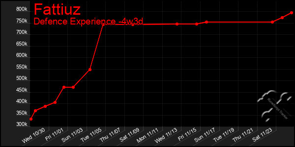 Last 31 Days Graph of Fattiuz