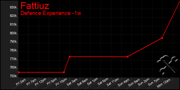 Last 7 Days Graph of Fattiuz