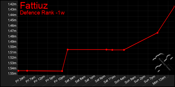 Last 7 Days Graph of Fattiuz