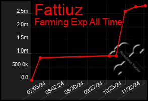 Total Graph of Fattiuz