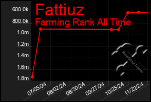 Total Graph of Fattiuz