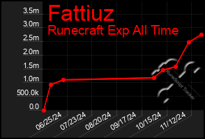 Total Graph of Fattiuz