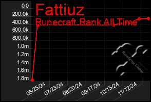 Total Graph of Fattiuz