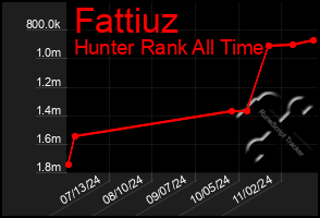 Total Graph of Fattiuz