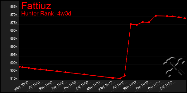 Last 31 Days Graph of Fattiuz