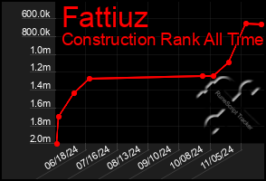 Total Graph of Fattiuz