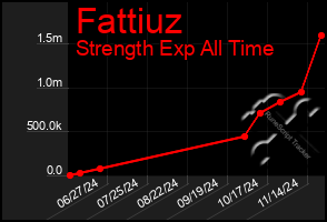 Total Graph of Fattiuz