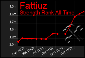 Total Graph of Fattiuz