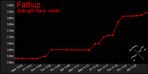 Last 31 Days Graph of Fattiuz