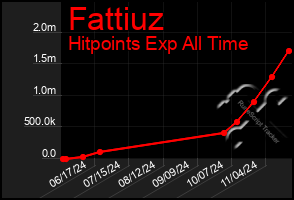 Total Graph of Fattiuz