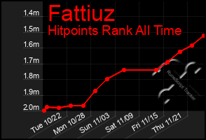 Total Graph of Fattiuz