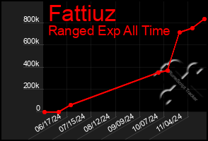 Total Graph of Fattiuz