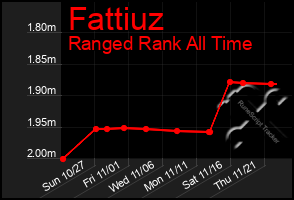 Total Graph of Fattiuz