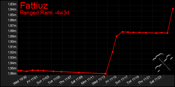 Last 31 Days Graph of Fattiuz