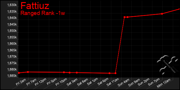 Last 7 Days Graph of Fattiuz