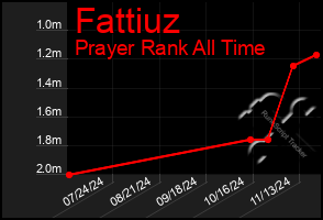 Total Graph of Fattiuz