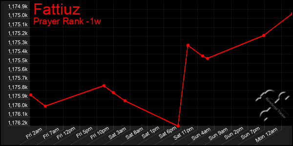 Last 7 Days Graph of Fattiuz