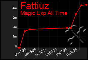 Total Graph of Fattiuz