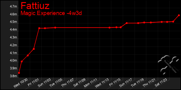 Last 31 Days Graph of Fattiuz