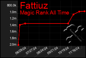 Total Graph of Fattiuz