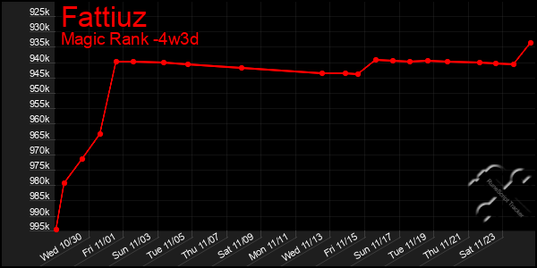 Last 31 Days Graph of Fattiuz