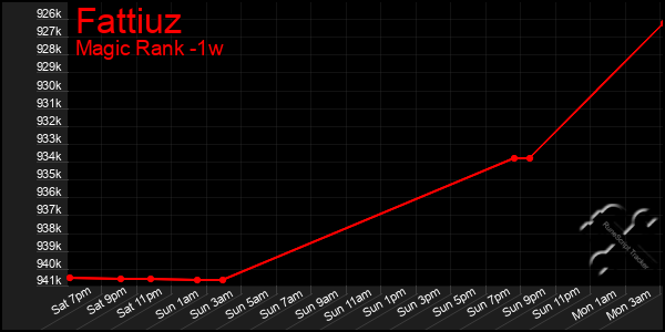 Last 7 Days Graph of Fattiuz