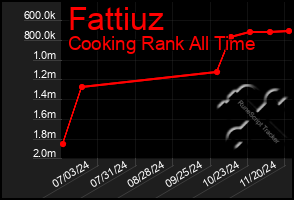 Total Graph of Fattiuz