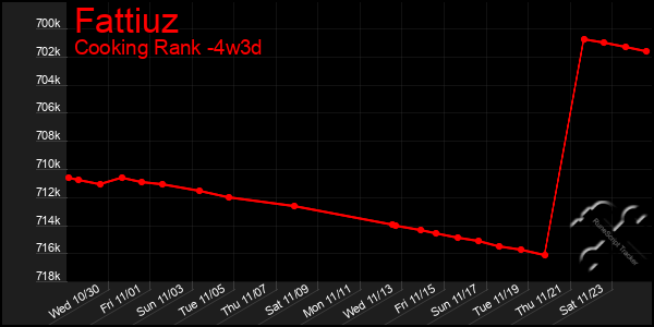 Last 31 Days Graph of Fattiuz