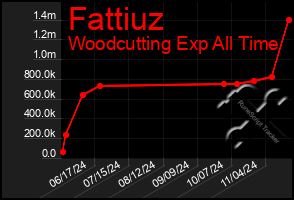 Total Graph of Fattiuz