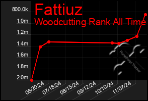 Total Graph of Fattiuz