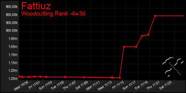 Last 31 Days Graph of Fattiuz