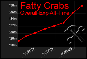 Total Graph of Fatty Crabs