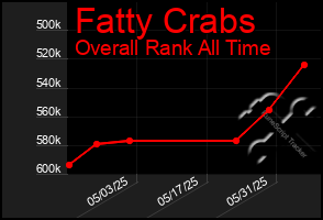 Total Graph of Fatty Crabs