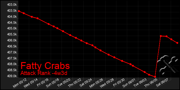 Last 31 Days Graph of Fatty Crabs