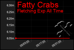 Total Graph of Fatty Crabs