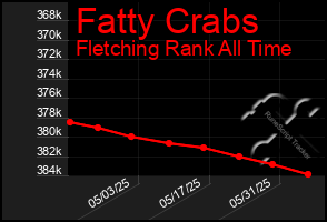 Total Graph of Fatty Crabs