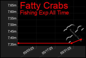 Total Graph of Fatty Crabs
