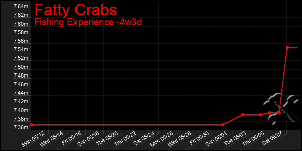 Last 31 Days Graph of Fatty Crabs