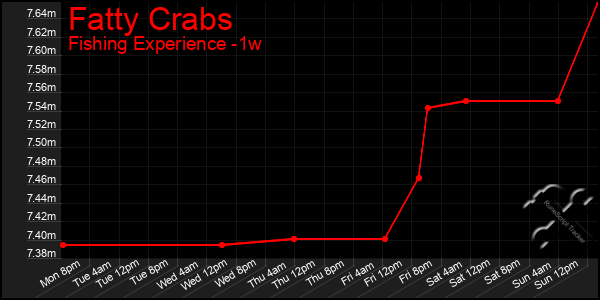 Last 7 Days Graph of Fatty Crabs