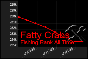 Total Graph of Fatty Crabs