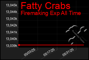 Total Graph of Fatty Crabs