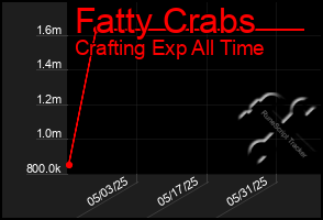 Total Graph of Fatty Crabs