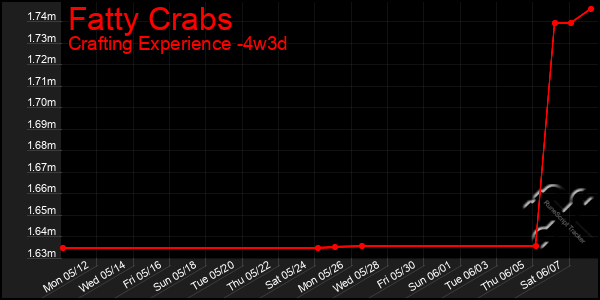 Last 31 Days Graph of Fatty Crabs